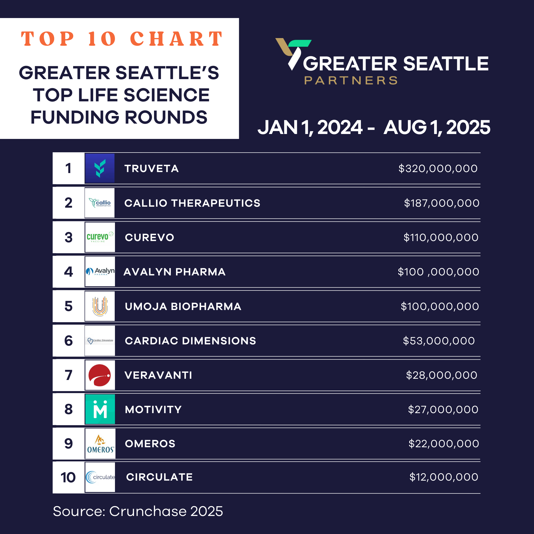 Top 10 chart of Life Science Startups that received the most funding rounds. from January 1, 2024 through August 1st, 2025.