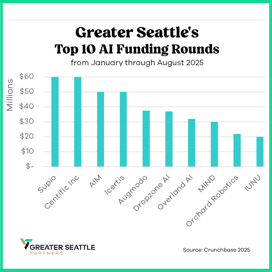 Greater Seattle's Top 10 AI funding rounds Jan thru Aug 2025