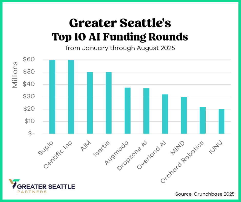 Greater Seattle's Top 10 AI Funding Rounds in 2025