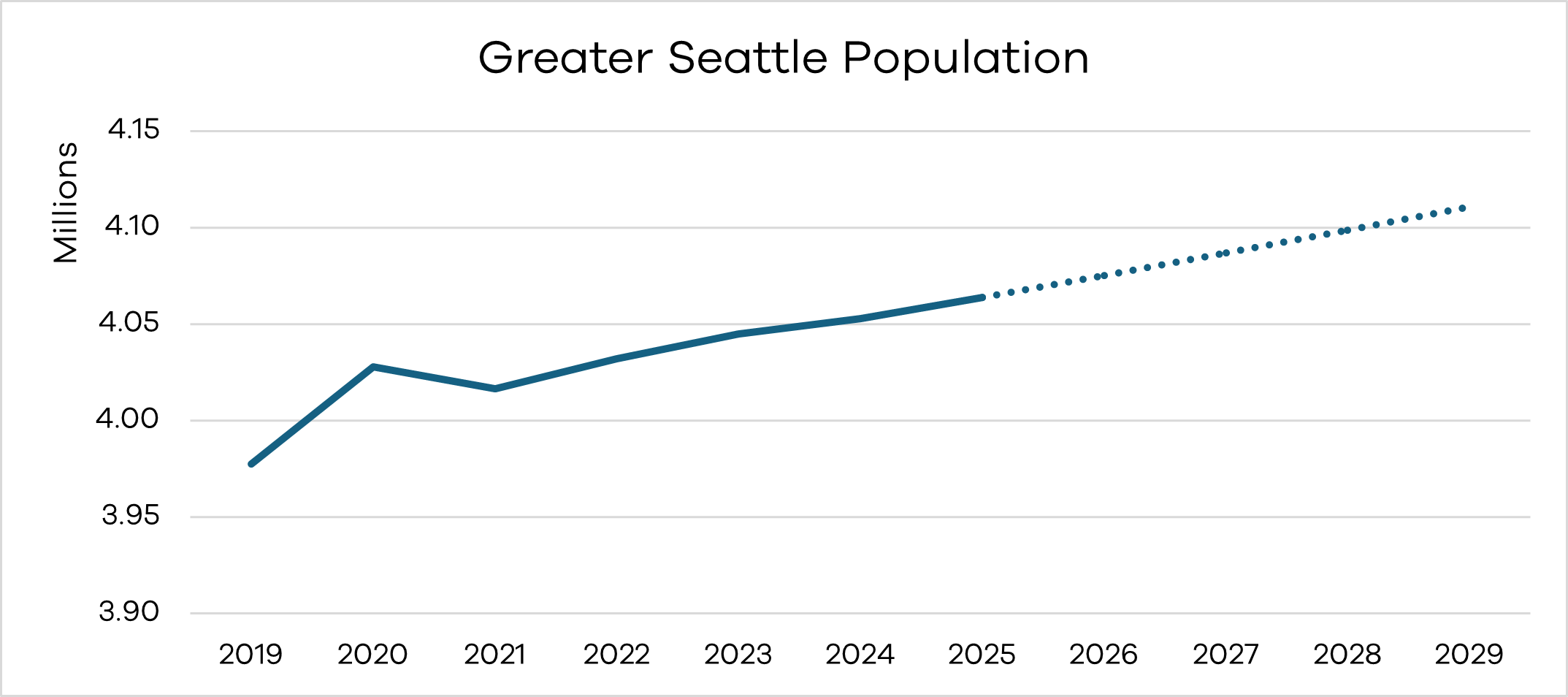 Greater Seattle Economic Outlook 2026: Population Growth, Jobs, and Innovation Trends