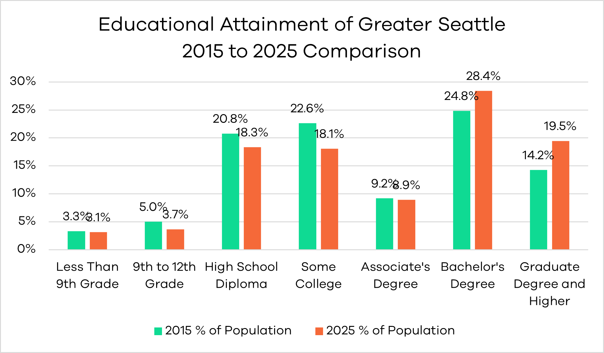 Chart of educational attainment of greater Seattle comparing 2015 to 2025
