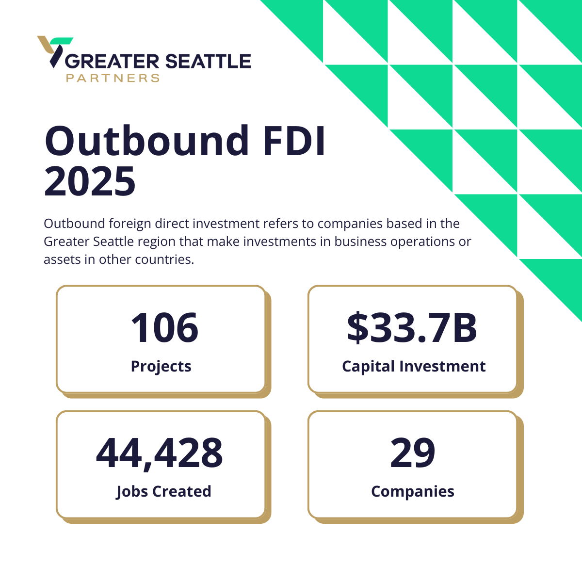 Greater Seattle Region foreign direct investment  outbound stats for 2025