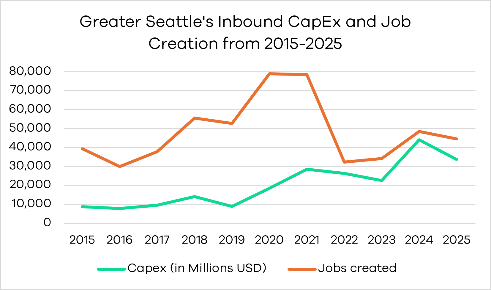 Greater Seattle Foreign Direct Investment Overview 2025