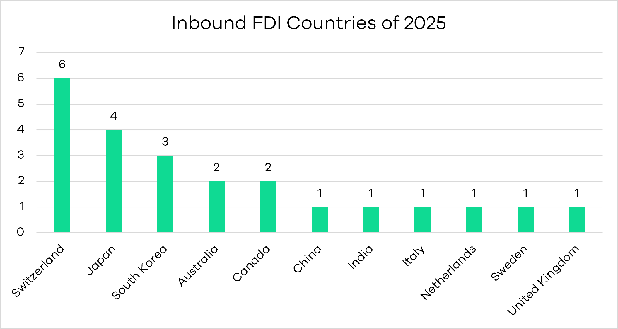 Greater Seattle region foreign direct investment by country in 2025 chart