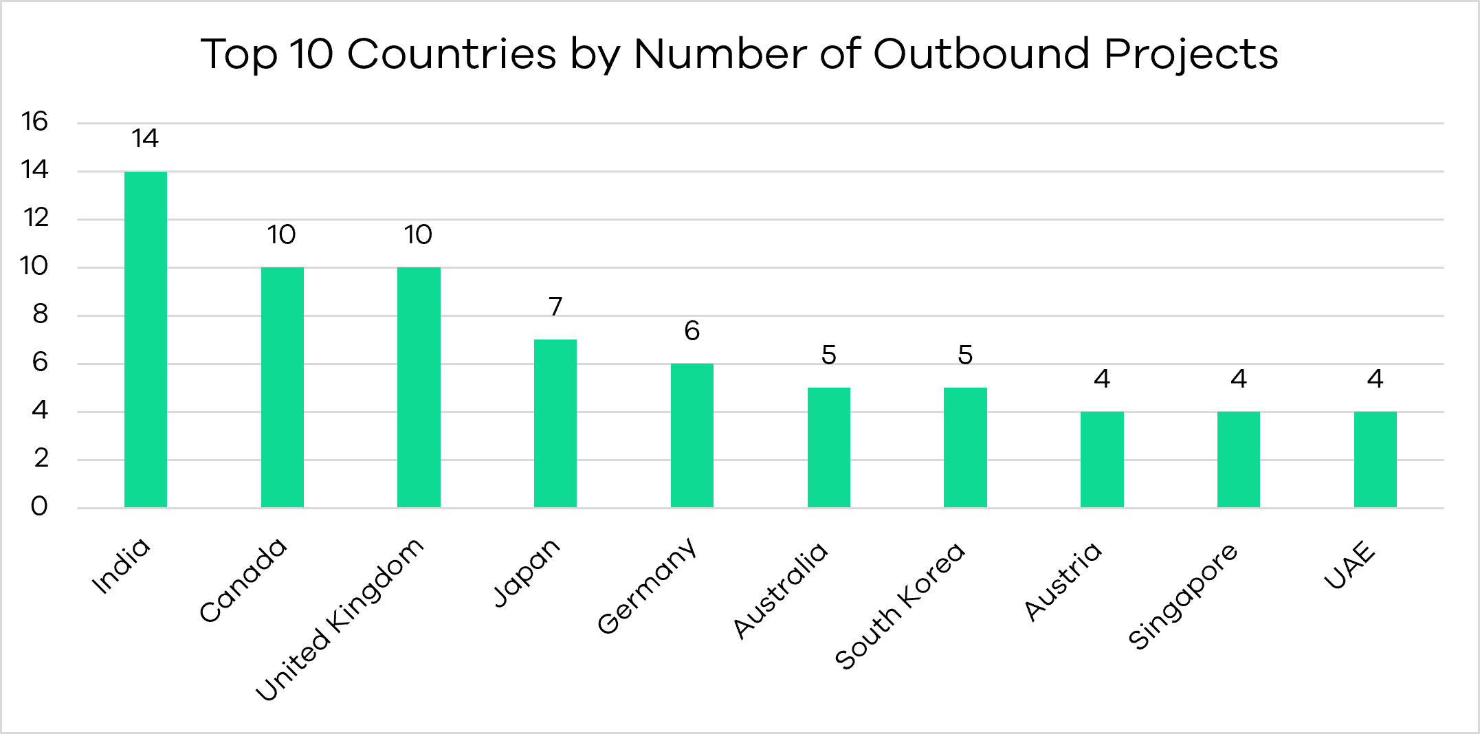 Greater Seattle region investments in other countries chart