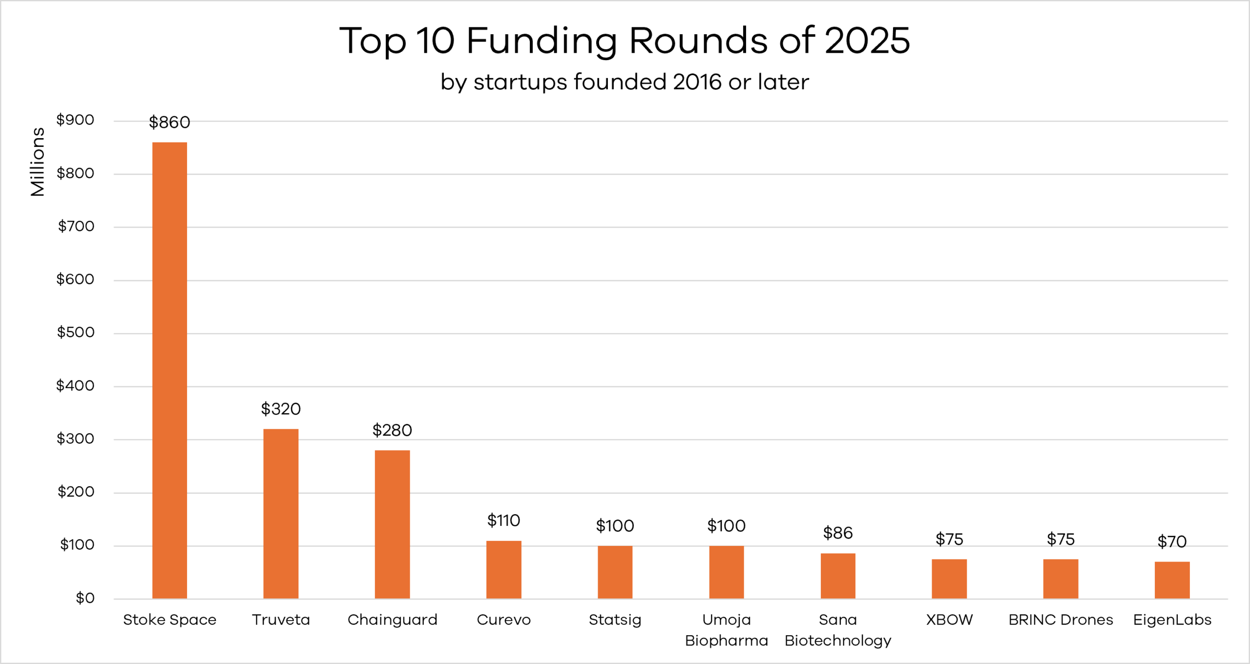 Greater Seattle Startup Funding and Venture Capital Trends 2025