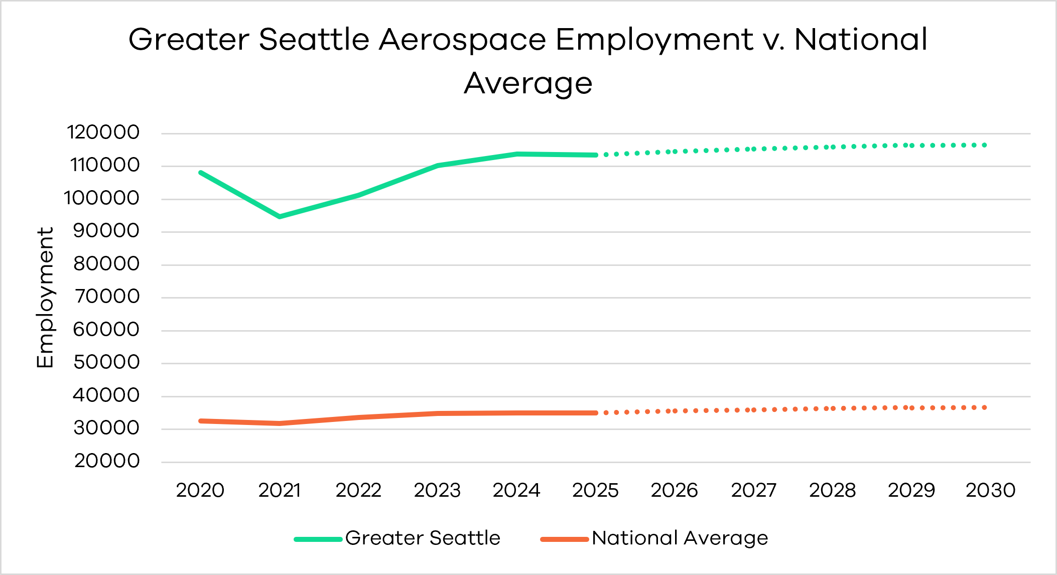 Graph showing greater seattle aerospace employment v. national average growth