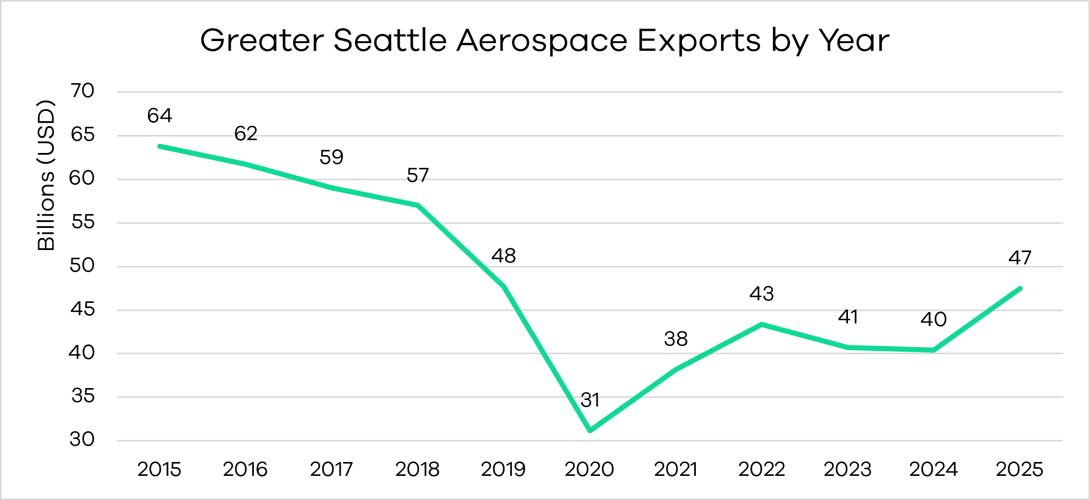 Greater Seattle Aerospace Exports by Year chart
