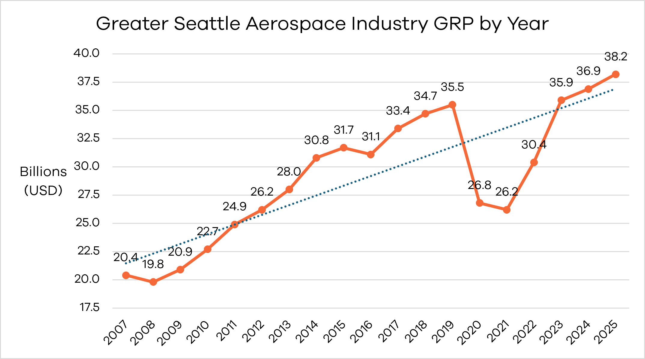 Greater Seattle Aerospace Industry in 2025