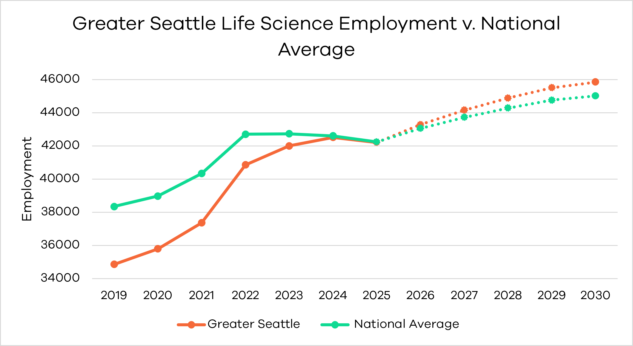 Greater Seattle Life Sciences Industry in 2025: Employment, Innovation, Funding, and Market Trends