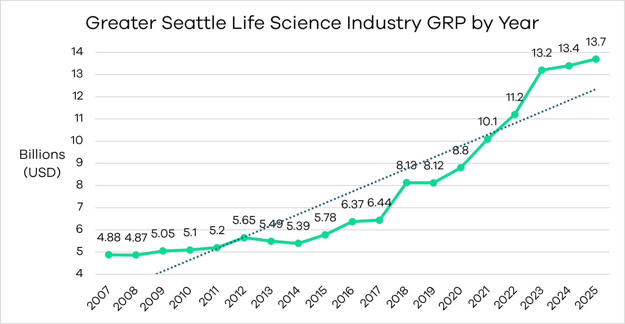 Greater Seattle Life Science Industry GRP by Year 2007-2025 trend