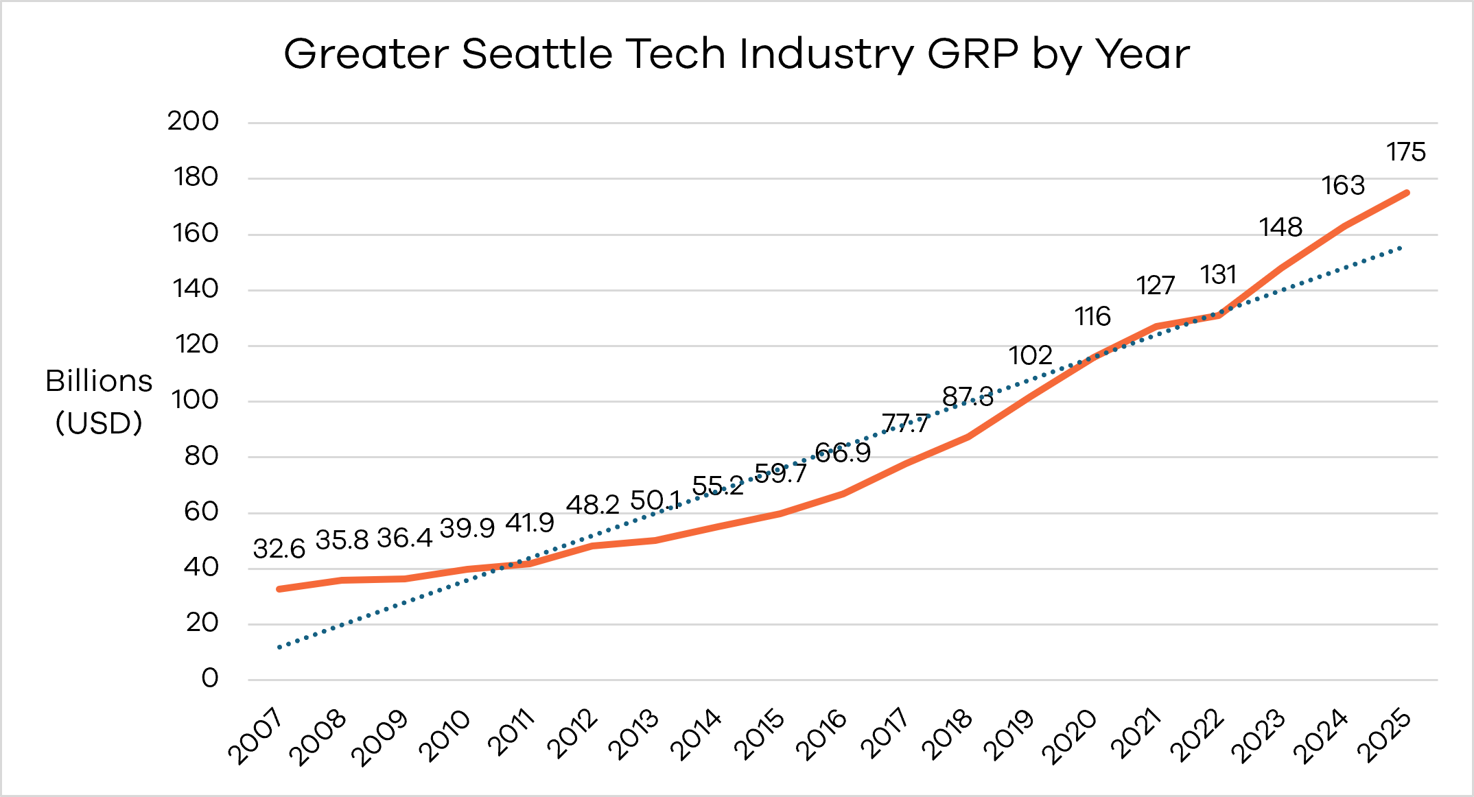 Greater Seattle Technology & AI Industry Report 2025: Workforce, Investment, and Market Trends
